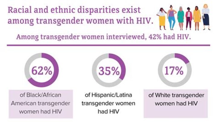 CDC: Discrimination Increases HIV Risk For Trans Women