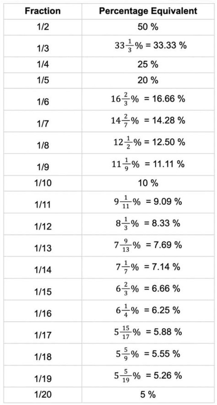 Convert 11/13 To Percentage: An In-Depth Guide